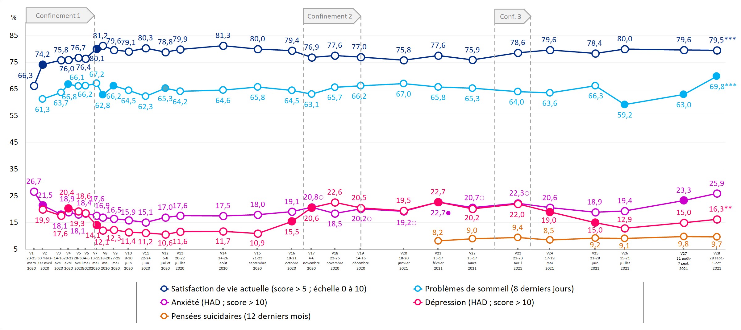 Figure. Prévalences et évolutions des indicateurs de santé mentale et des problèmes de sommeil (% pondérés). Enquête CoviPrev, France métropolitaine, oct 2021